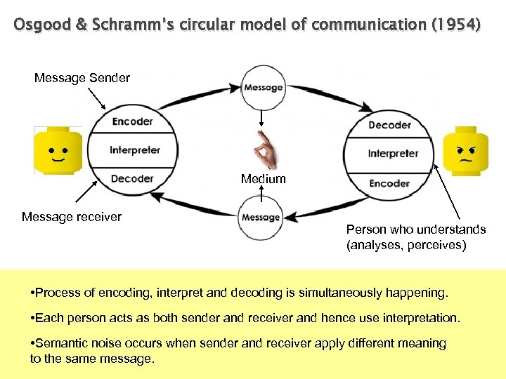 Osgood & Schramm’s circular model of communication (1954) Message Sender Medium Message receiver Person