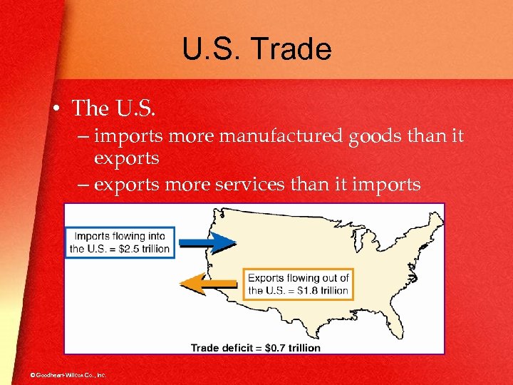 U. S. Trade • The U. S. – imports more manufactured goods than it