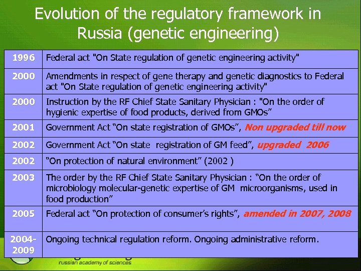 Evolution of the regulatory framework in Russia (genetic engineering) 1996 Federal act 