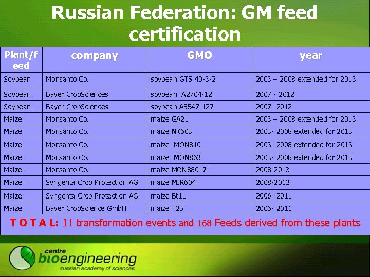 Russian Federation: GM feed certification Plant/f eed company GMO year Soybean Monsanto Co. soybean