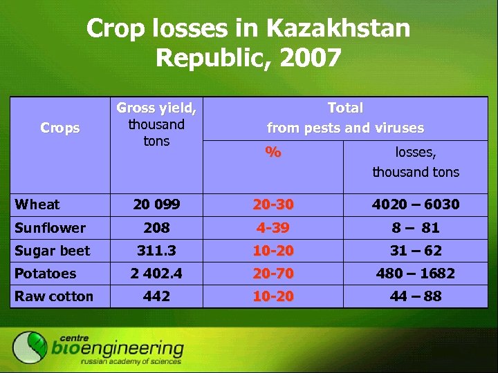 Crop losses in Kazakhstan Republic, 2007 Crops Gross yield, thousand tons Total from pests