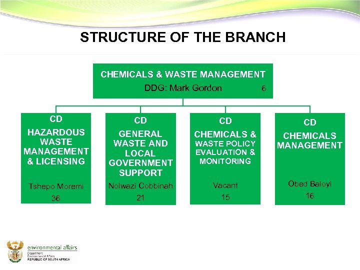 STRUCTURE OF THE BRANCH CHEMICALS & WASTE MANAGEMENT DDG: Mark Gordon 6 CD CD