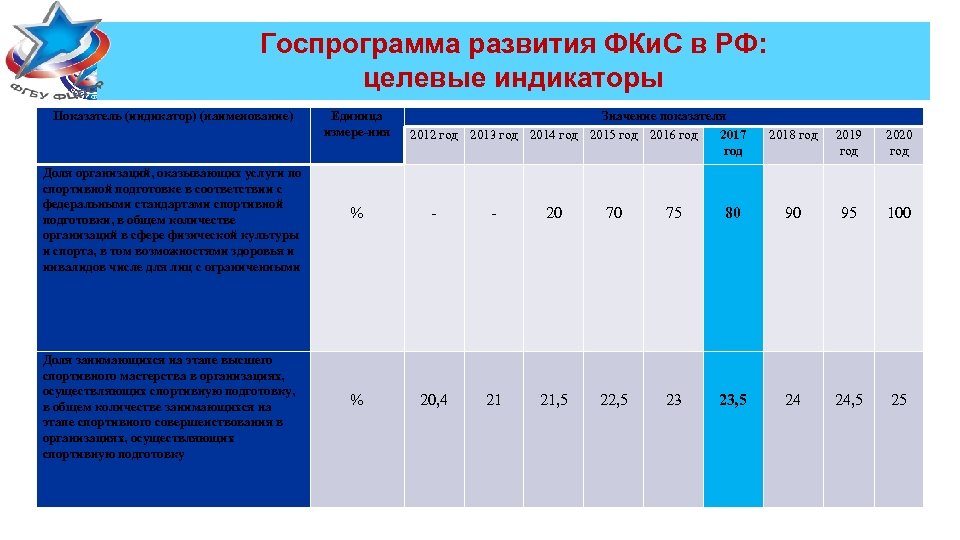Госпрограмма развития ФКи. С в РФ: целевые индикаторы Показатель (индикатор) (наименование) Единица измере-ния Доля