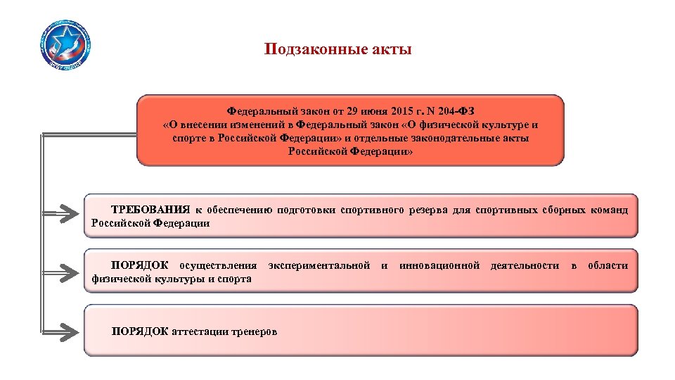 Подзаконные акты Федеральный закон от 29 июня 2015 г. N 204 -ФЗ «О внесении