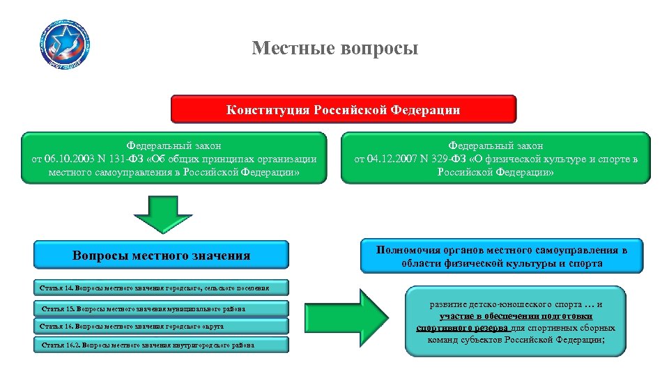 Местные вопросы Конституция Российской Федерации Федеральный закон от 06. 10. 2003 N 131 -ФЗ