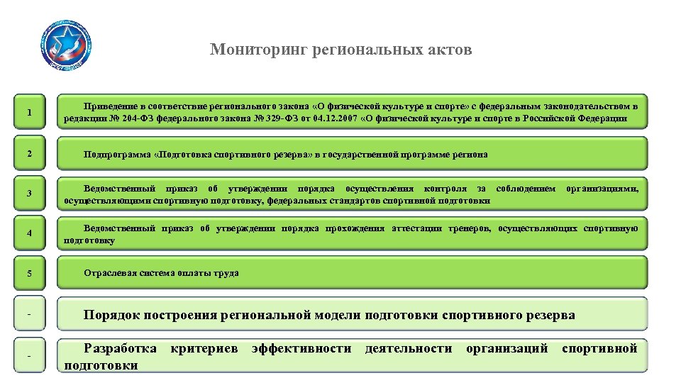 Мониторинг региональных актов 1 2 Приведение в соответствие регионального закона «О физической культуре и