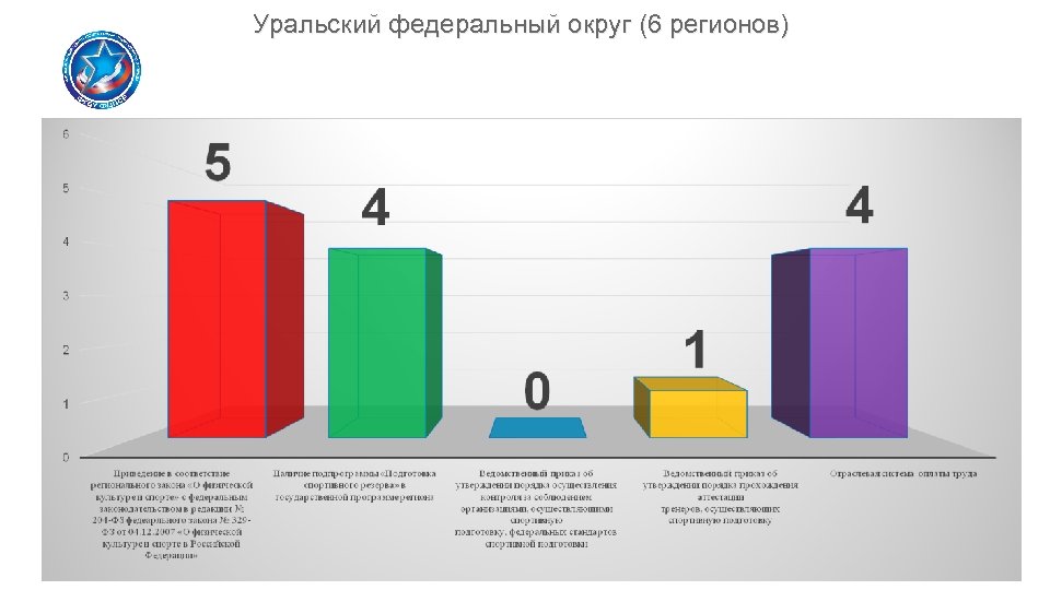 Уральский федеральный округ (6 регионов) 