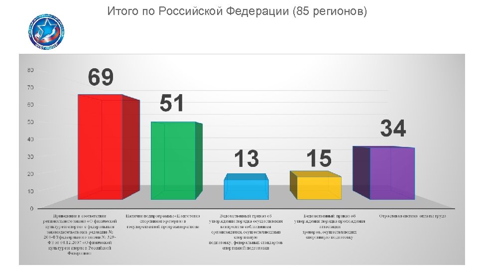 Итого по Российской Федерации (85 регионов) 