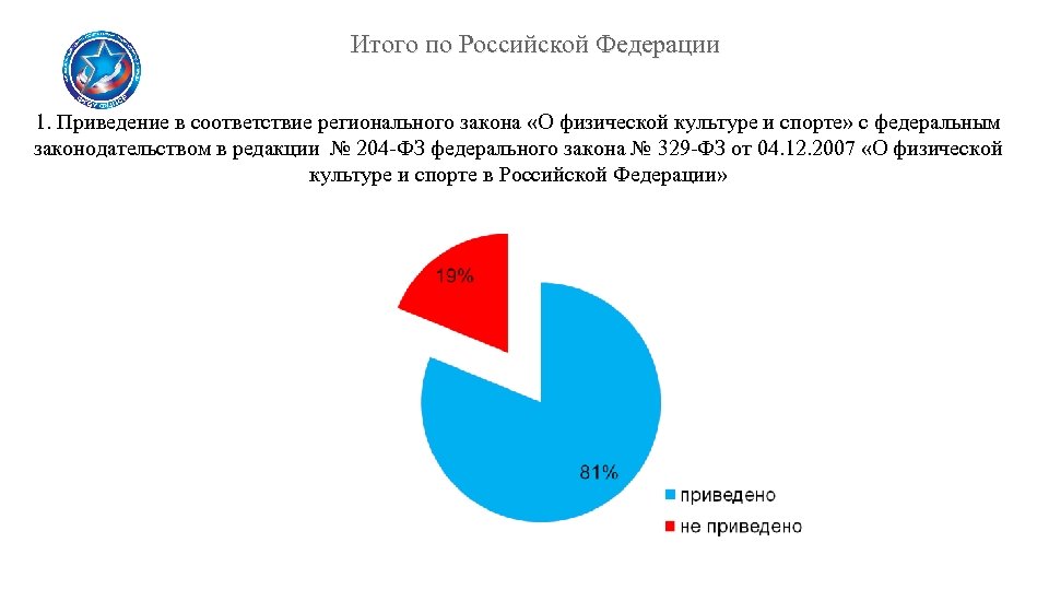 Итого по Российской Федерации 1. Приведение в соответствие регионального закона «О физической культуре и