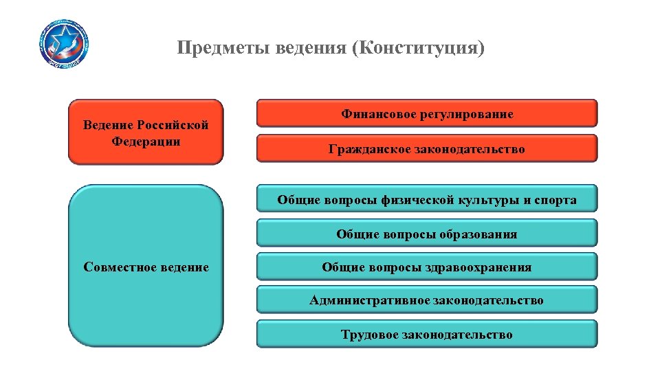 Предметы ведения (Конституция) Ведение Российской Федерации Финансовое регулирование Гражданское законодательство Общие вопросы физической культуры