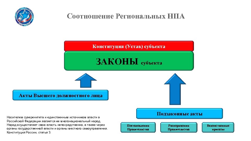 Соотношение Региональных НПА Конституция (Устав) субъекта ЗАКОНЫ субъекта Акты Высшего должностного лица Носителем суверенитета