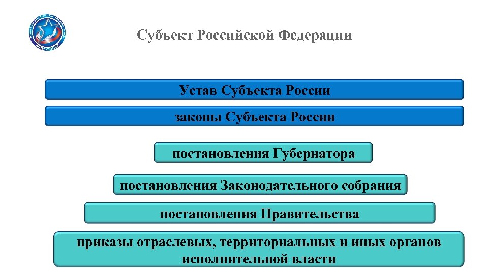 Субъект Российской Федерации Устав Субъекта России законы Субъекта России постановления Губернатора постановления Законодательного собрания