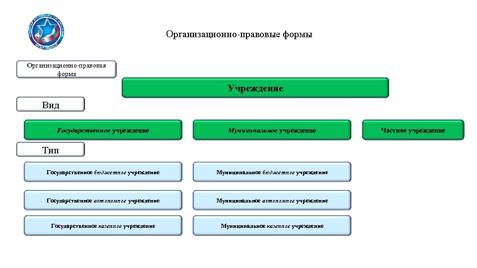 Виды учреждений