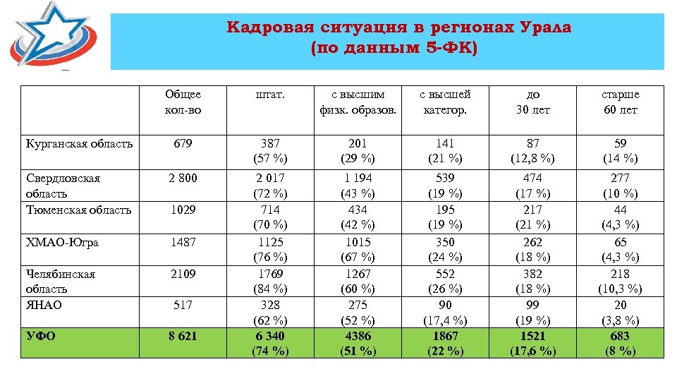 Кадровая ситуация в регионах Урала (по данным 5 -ФК) Общее кол-во штат. с высшим