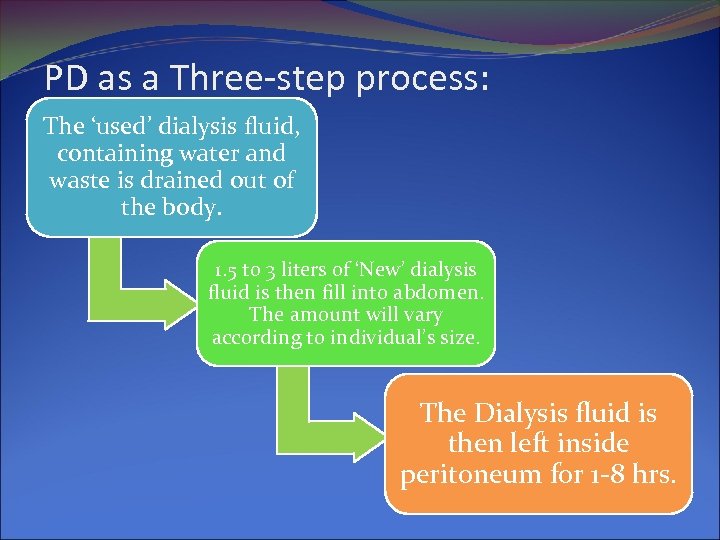 PD as a Three-step process: The ‘used’ dialysis fluid, containing water and waste is