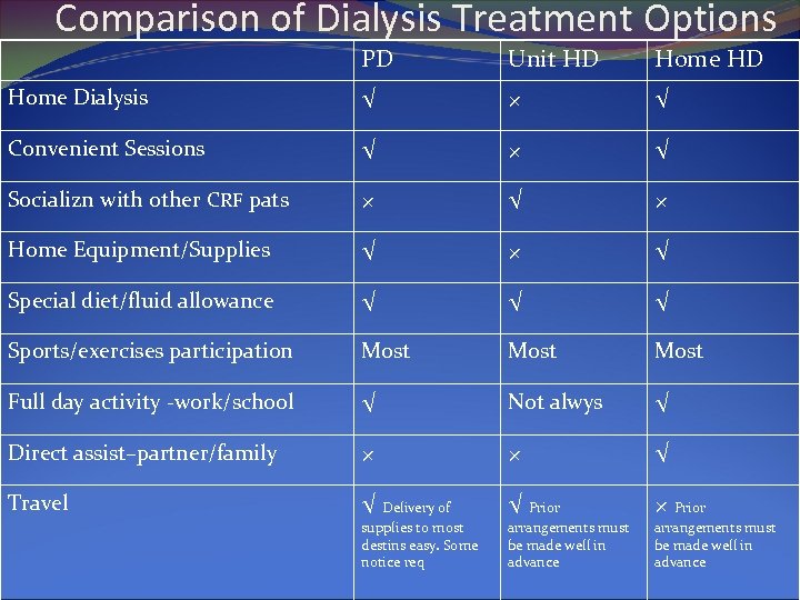 Comparison of Dialysis Treatment Options PD Unit HD Home Dialysis √ × √ Convenient