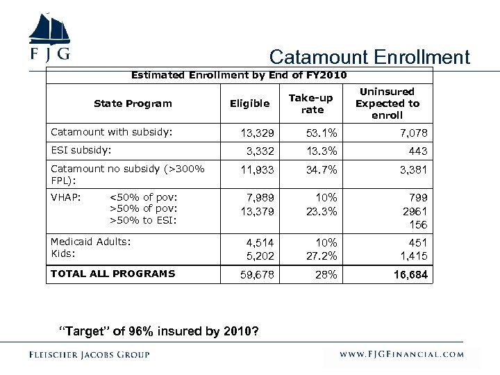 Catamount Enrollment Estimated Enrollment by End of FY 2010 State Program Catamount with subsidy:
