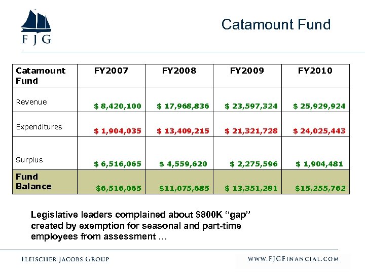Catamount Fund Revenue Expenditures Surplus Fund Balance FY 2007 FY 2008 FY 2009 FY