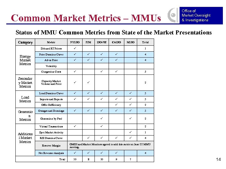 Common Market Metrics – MMUs Office of Market Oversight & Investigations Status of MMU