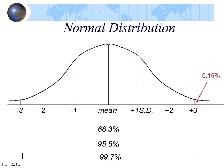 Normal Distribution 0. 15% -3 -2 -1 mean 68. 3% 95. 5% 99. 7%