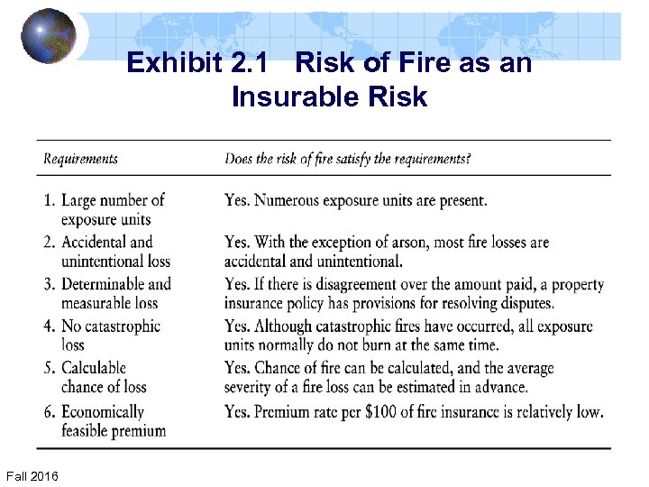 Exhibit 2. 1 Risk of Fire as an Insurable Risk Fall 2016 