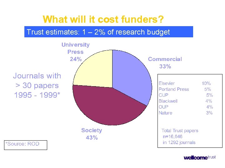 What will it cost funders? Trust estimates: 1 – 2% of research budget 