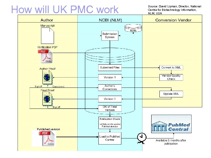 How will UK PMC work Published version Source: David Lipman, Director, National Centre for