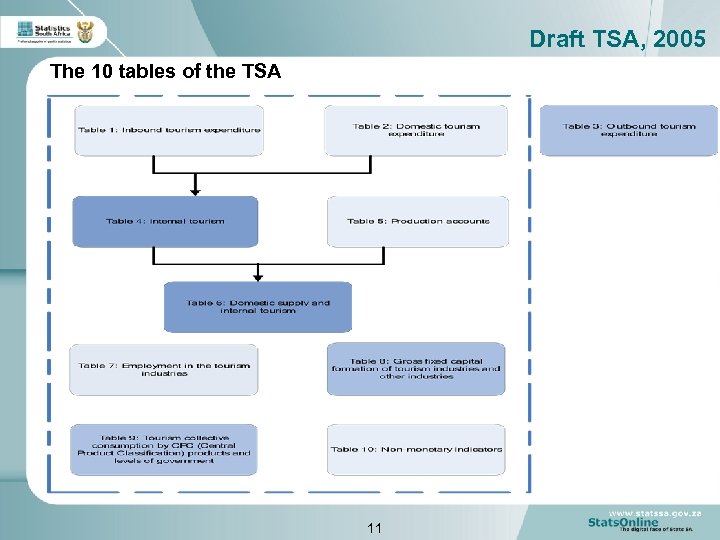 Draft TSA, 2005 The 10 tables of the TSA 11 