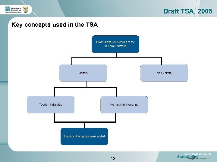 Draft TSA, 2005 Key concepts used in the TSA 12 