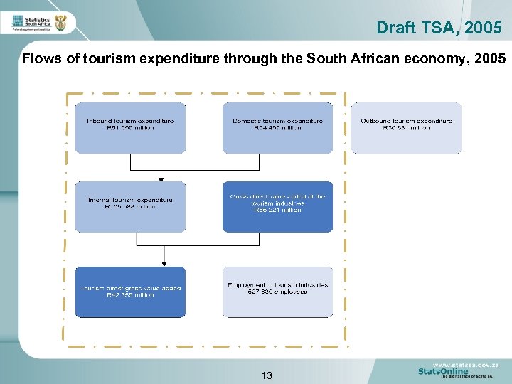 Draft TSA, 2005 Flows of tourism expenditure through the South African economy, 2005 13