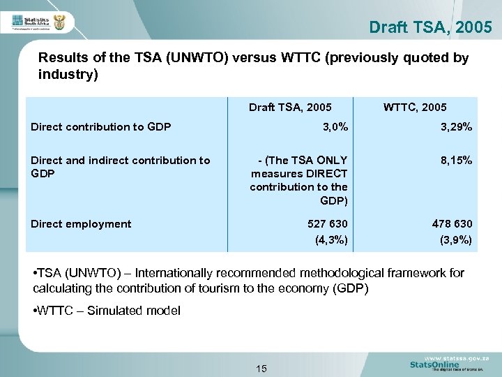 Draft TSA, 2005 Results of the TSA (UNWTO) versus WTTC (previously quoted by industry)