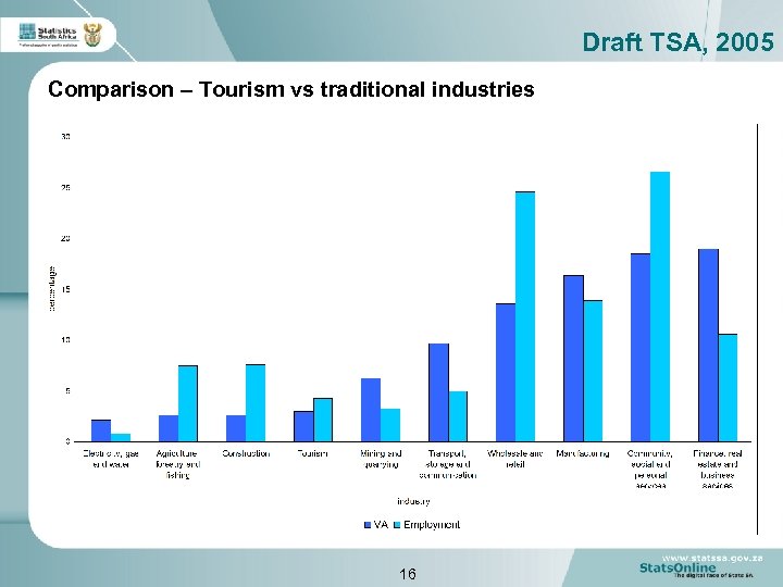 Draft TSA, 2005 Comparison – Tourism vs traditional industries 16 