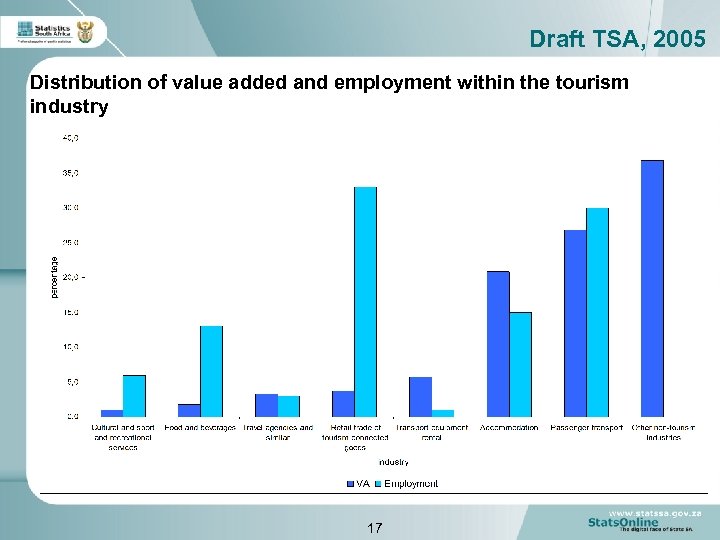 Draft TSA, 2005 Distribution of value added and employment within the tourism industry 17