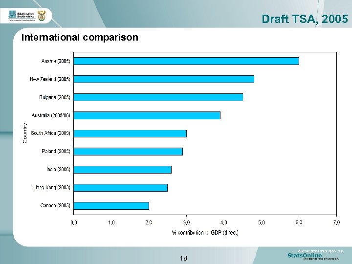 Draft TSA, 2005 International comparison 18 
