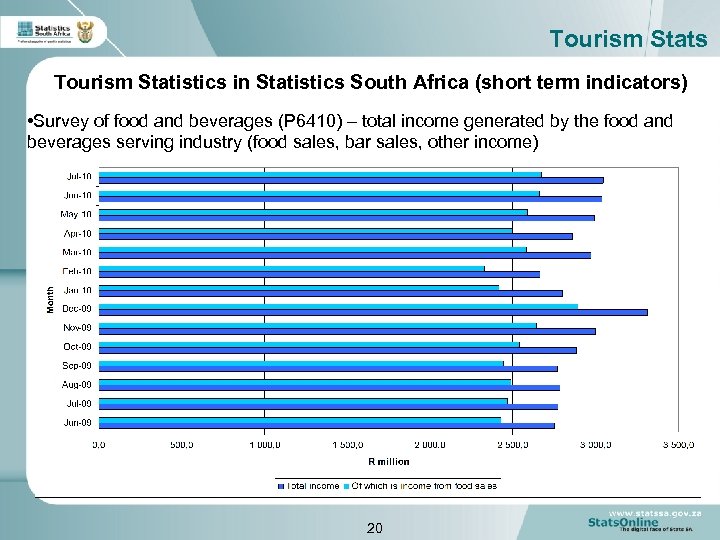 Tourism Stats Tourism Statistics in Statistics South Africa (short term indicators) • Survey of