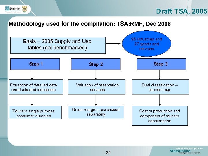 Draft TSA, 2005 Methodology used for the compilation: TSA: RMF, Dec 2008 95 industries
