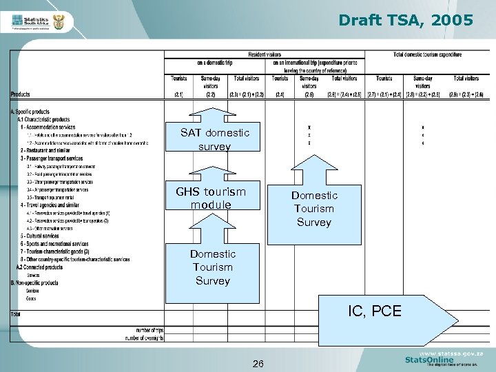 Draft TSA, 2005 SAT domestic survey GHS tourism module Domestic Tourism Survey IC, PCE