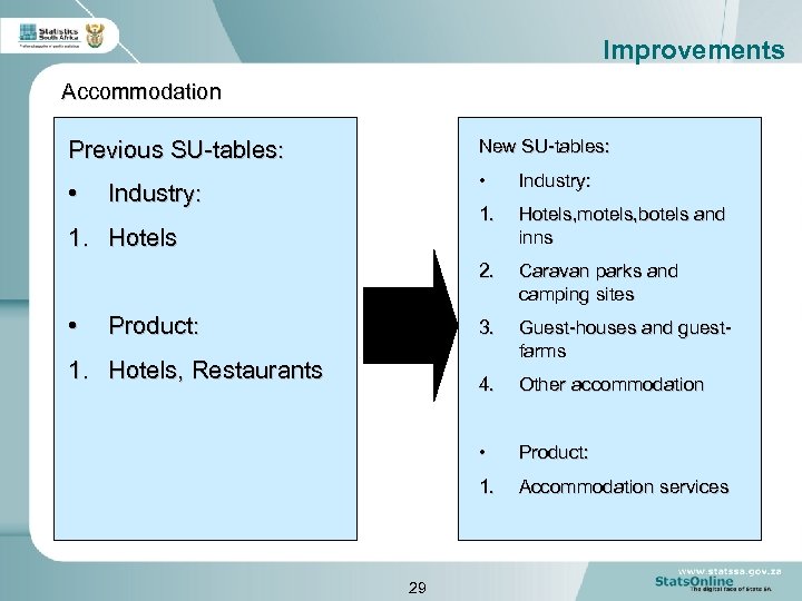 Improvements Accommodation New SU-tables: Previous SU-tables: 1. 1. • 29 Other accommodation Otheraccommodation Product: