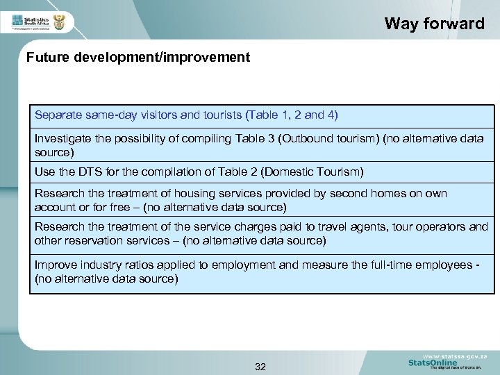 Way forward Future development/improvement Separate same-day visitors and tourists (Table 1, 2 and 4)