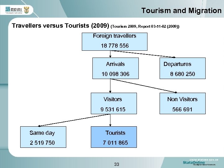 Tourism and Migration Travellers versus Tourists (2009) (Tourism 2009, Report 03 -51 -02 (2009))