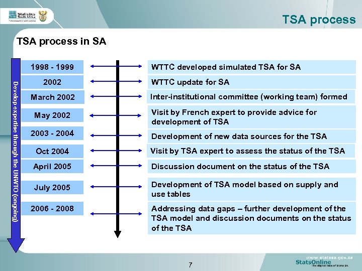 TSA process in SA 1998 - 1999 Develop expertise through the UNWTO (ongoing) 2002