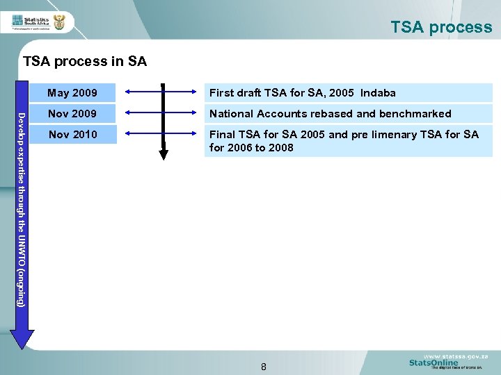 TSA process in SA Develop expertise through the UNWTO (ongoing) May 2009 First draft