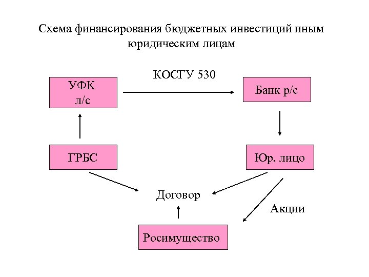 Схема финансирования бюджетных инвестиций иным юридическим лицам УФК л/с КОСГУ 530 Банк р/с ГРБС