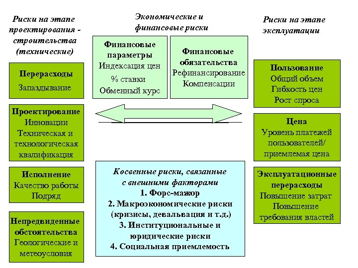 Риски на этапе проектирования строительства (технические) Перерасходы Запаздывание Экономические и финансовые риски Финансовые параметры