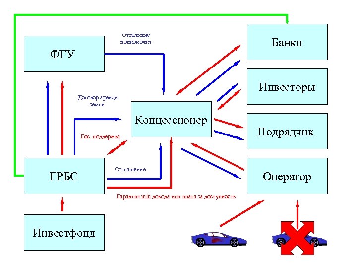 Отдельные полномочия ФГУ Банки Инвесторы Договор аренды земли Концессионер Гос. поддержка ГРБС Соглашение Гарантия