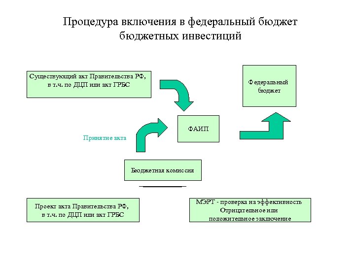 Включи федеральную. Для включения в бюджет. ФАИП главные распорядители бюджетных средств. Основания для включения в бюджет. Перечень документов для включения в ФАИП.