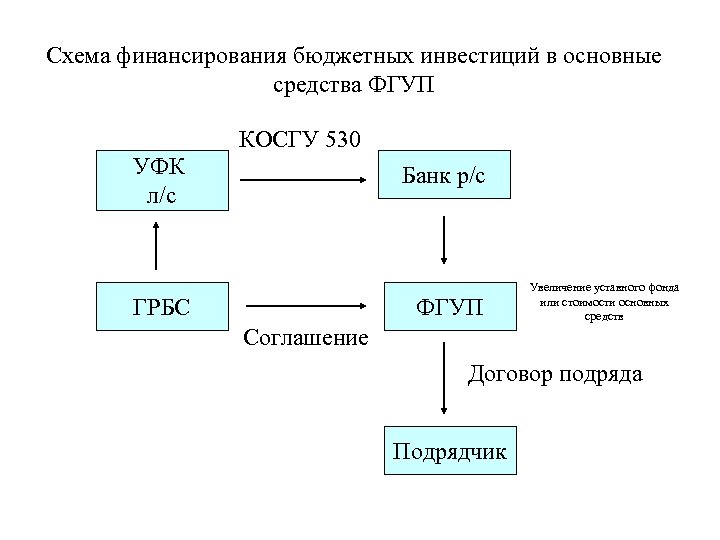 Схема финансирования бюджетных инвестиций в основные средства ФГУП КОСГУ 530 УФК л/с Банк р/с
