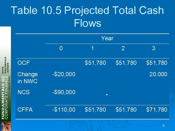 Table 10. 5 Projected Total Cash Flows Year 0 OCF 1 $51, 780 Change