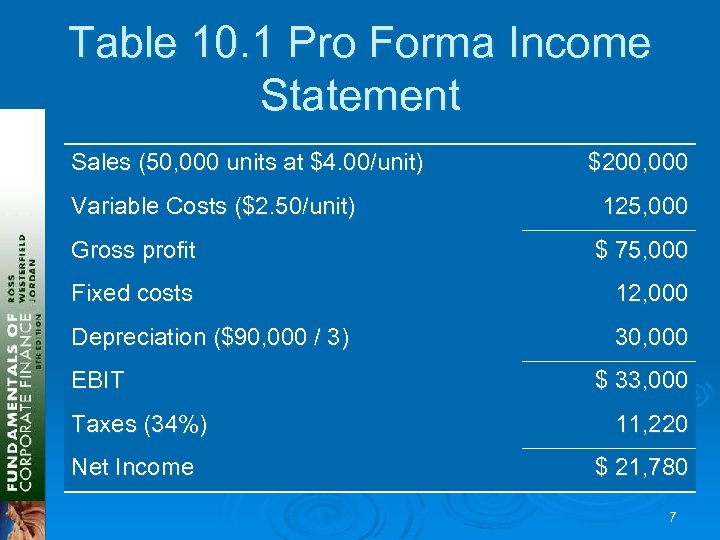Table 10. 1 Pro Forma Income Statement Sales (50, 000 units at $4. 00/unit)