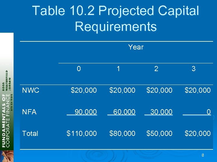 Table 10. 2 Projected Capital Requirements Year 0 1 2 3 NWC $20, 000